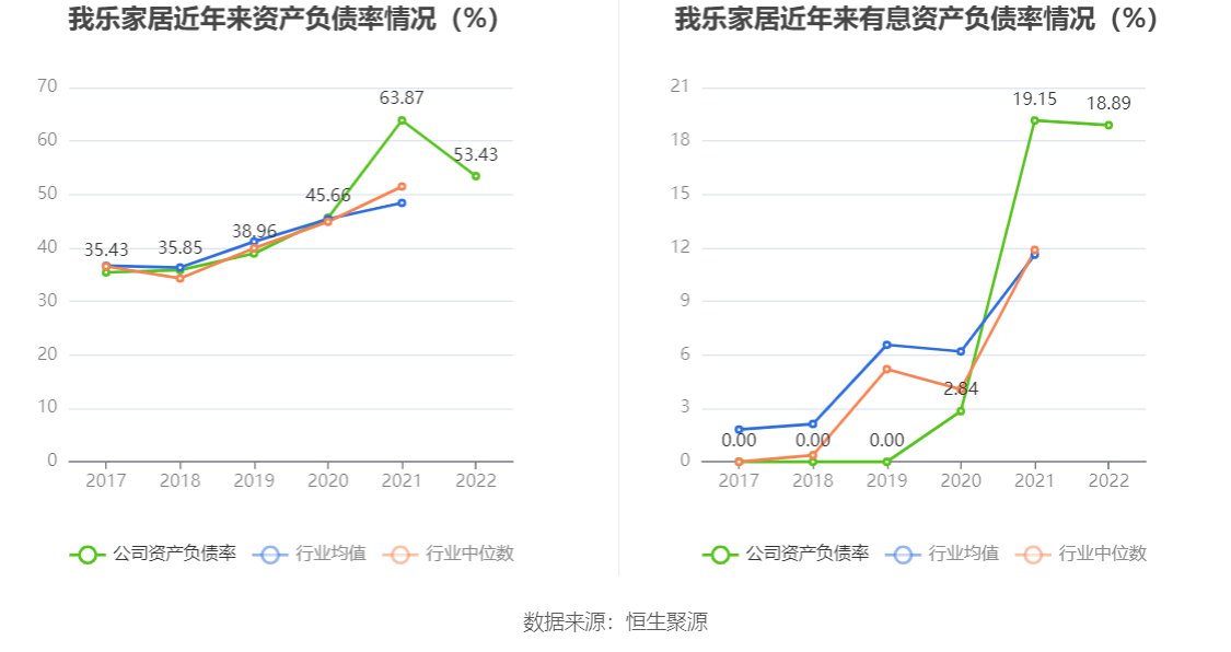 我乐家居：2022年盈利1.41亿元 拟10派1.5元