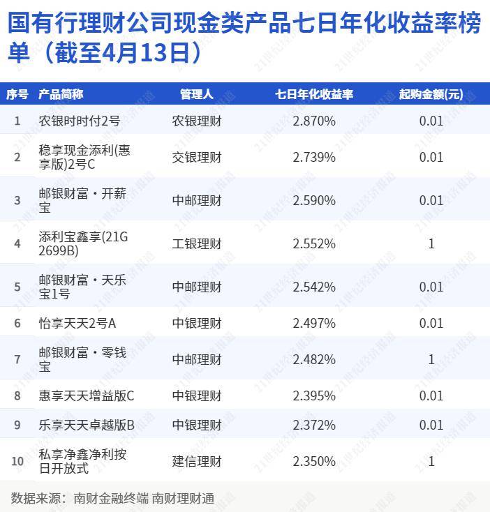 “农银时时付”霸榜国有行理财公司现金类理财榜单，苏银理财部分产品启动每日计提超额报酬｜机警理财日报