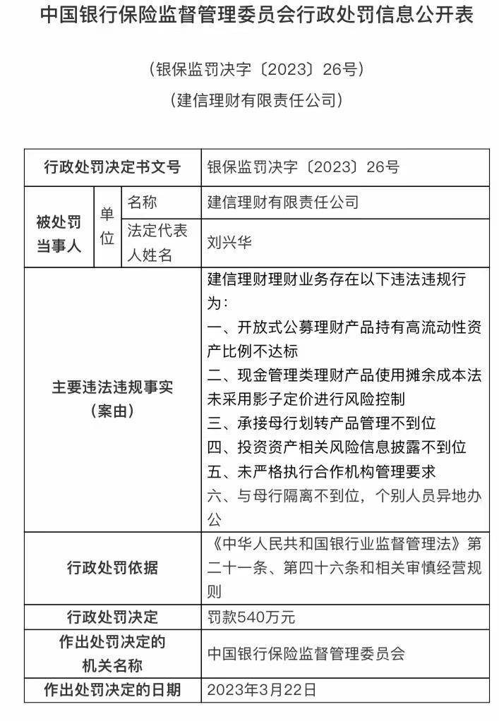 建信理财被罚超五百万！去年以来共有4家理财公司领百万罚单