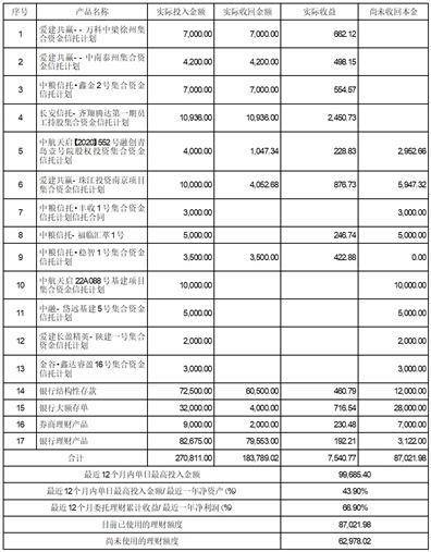 百大集团股份有限公司委托理财公告