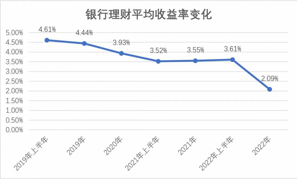 复盘2022银行理财：四季度规模至少下降2.35万亿元，下半年理财公司市场集中度显著提升