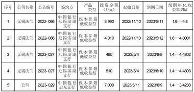 江苏神通阀门股份有限公司关于使用部分暂时闲置募集资金购买理财产品的进展公告