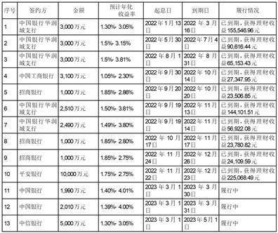 深圳市同为数码科技股份有限公司 关于使用自有资金购买银行理财产品的进展公告