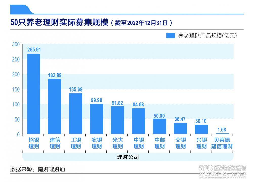 机警特刊㉚｜2022年银行理财年度运作报告：年度关键词之“养老理财”