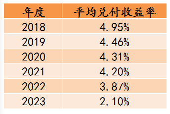 从4.95%到2.10%!固收类理财产品平均兑付收益率5年一路下行,业内人士建议分散投资