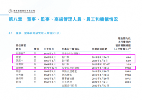 徽商银行女高管黄晓艳年薪199.8万真不错 她个人曾被罚款30万也不少
