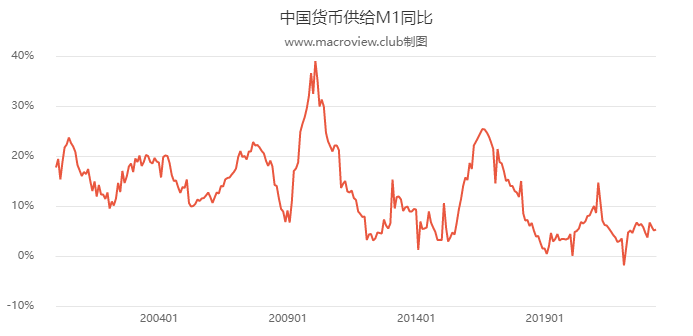 货币增速与物价背离，M2之迷何解？