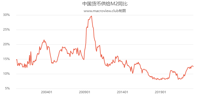 货币增速与物价背离，M2之迷何解？