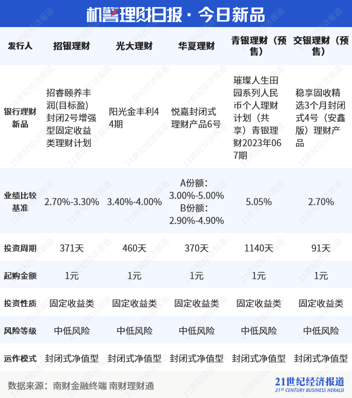华夏理财提高多只产品最低终止份额，理财产品“清盘线”尚无硬性规定丨机警理财日报