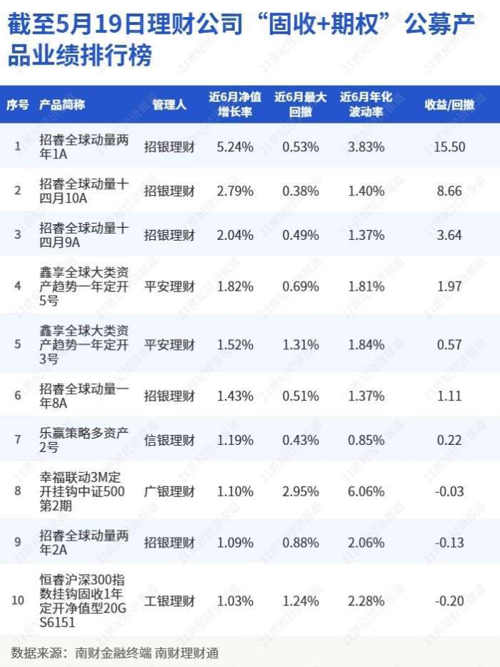 近6月净值涨幅达5.24%！“招睿全球动量两年1A”斩获“固收+期权”理财产品排行榜冠军