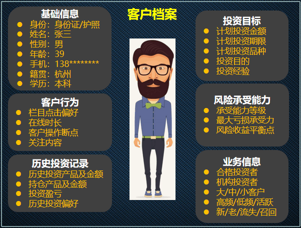 基金理财之客户需求分析