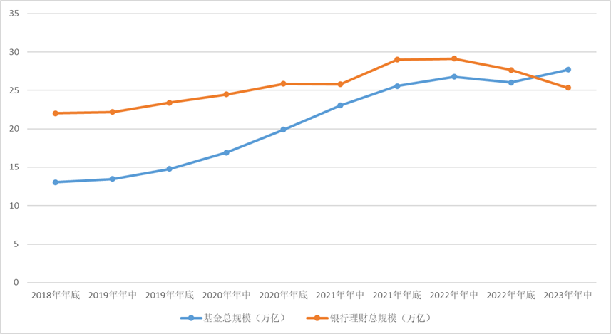 公募基金规模为何能反超银行理财？