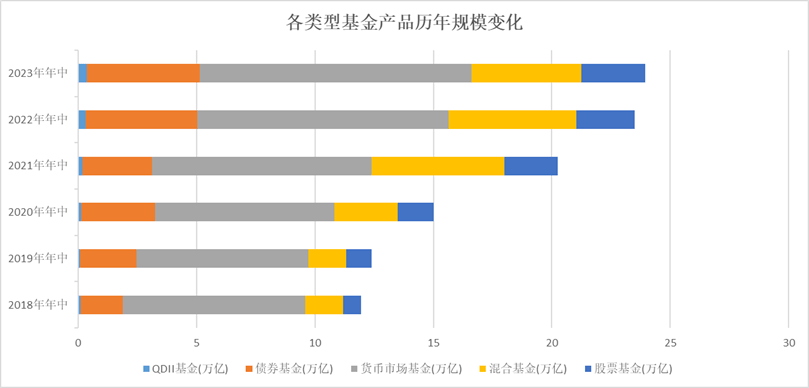 公募基金规模为何能反超银行理财？