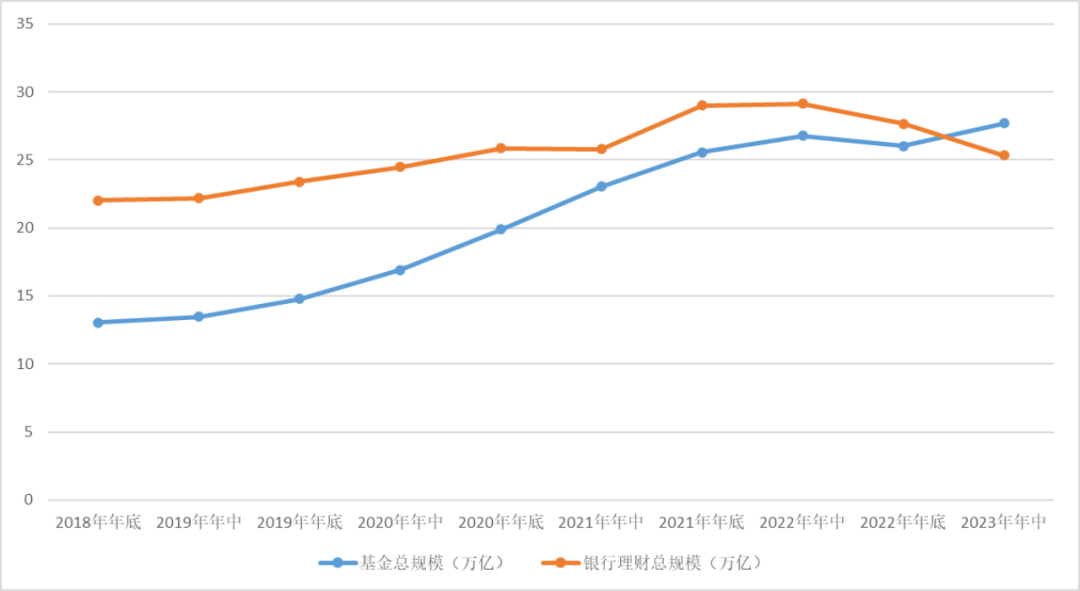 公募基金的规模为什么能超越银行理财?