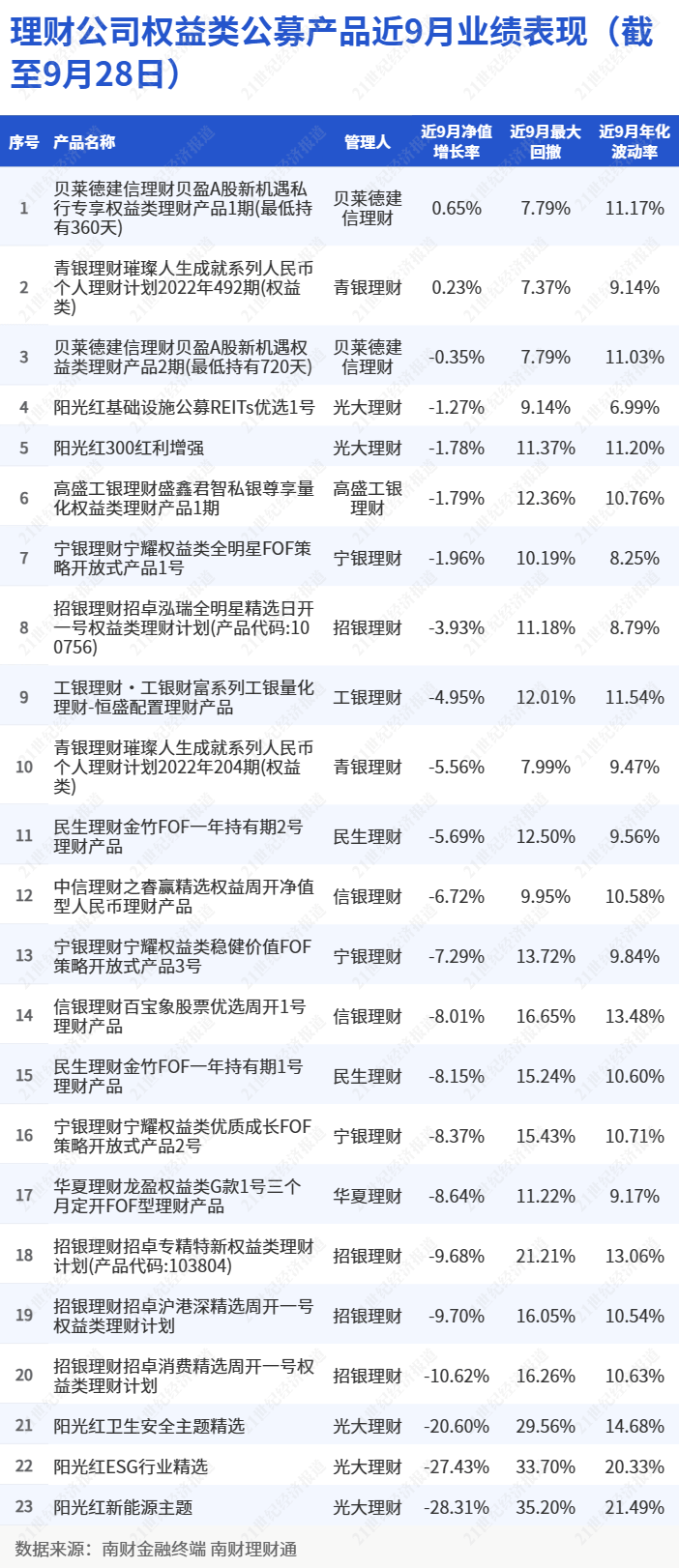 A股前三季度收官!权益类理财业绩承压,光大理财转投公募基金丨机警理财日报
