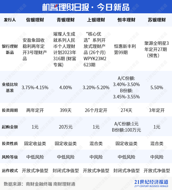 A股前三季度收官!权益类理财业绩承压,光大理财转投公募基金丨机警理财日报