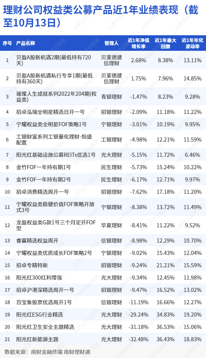 权益理财三季度跑赢基金，“攻守兼备”成四季度共识丨机警理财日报