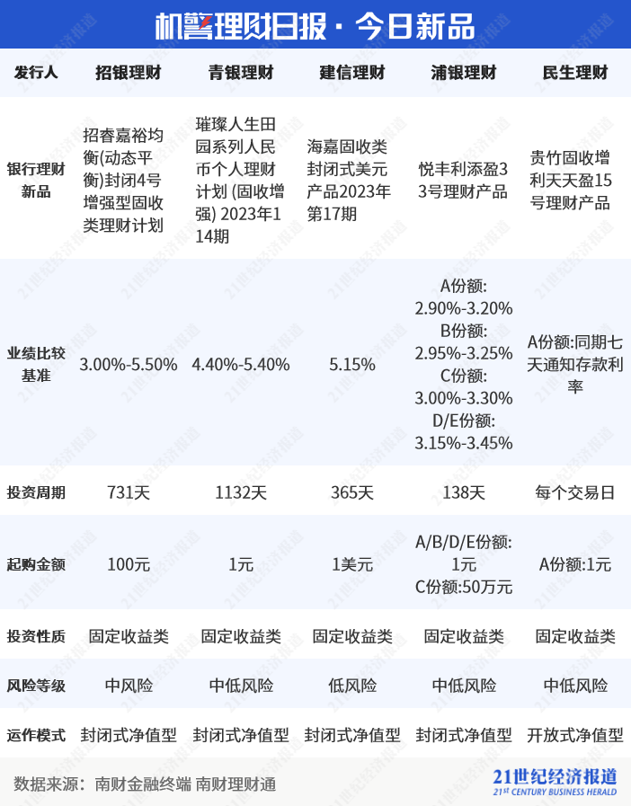权益理财三季度跑赢基金，“攻守兼备”成四季度共识丨机警理财日报