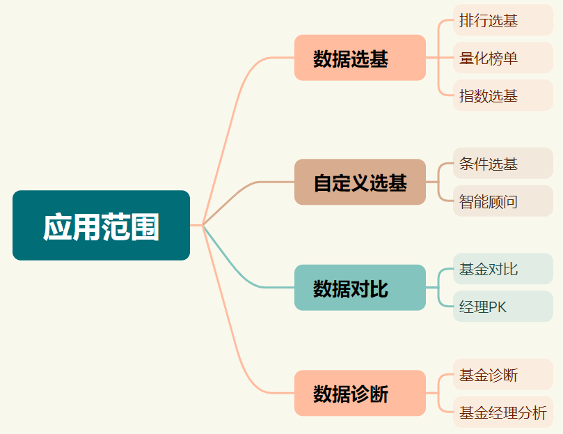 基金理财之大数据选基应用分析-上