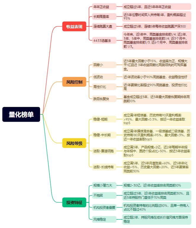 基金理财之大数据选基应用分析-上