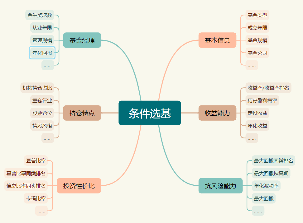 基金理财之大数据选基应用分析-上