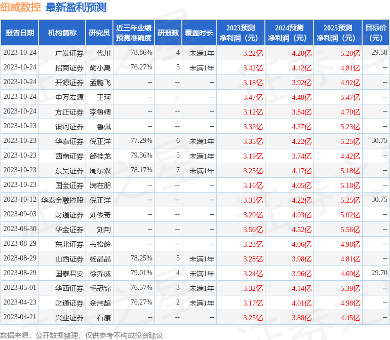 纽威数控：中信建投、南银理财等多家机构于10月24日调研我司