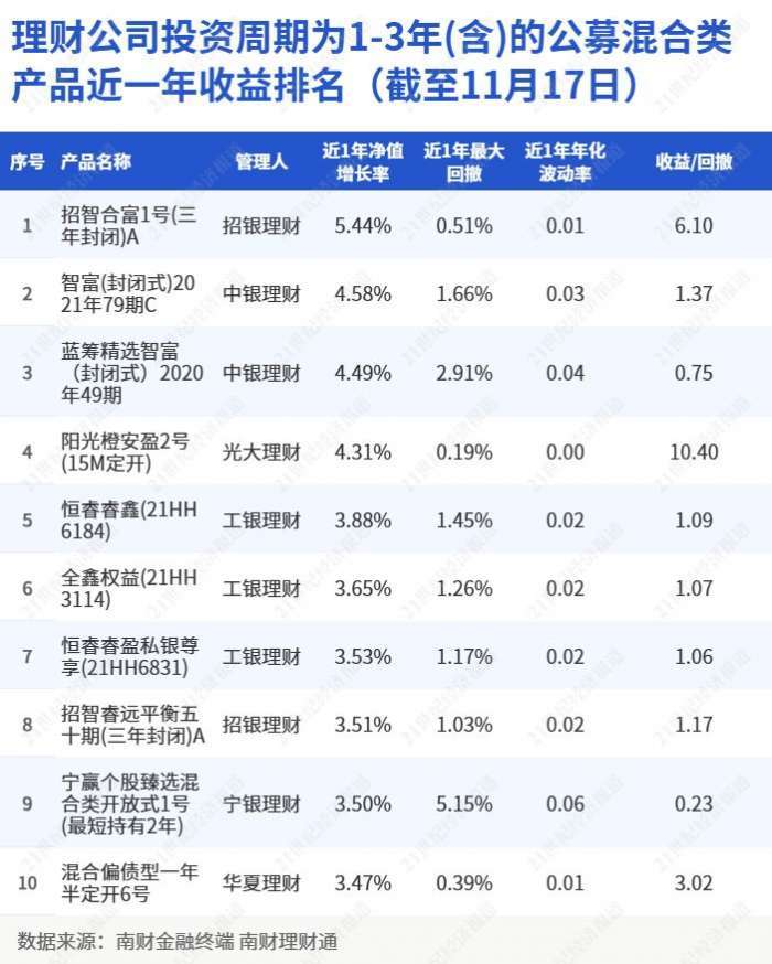 理财公司投资周期为1-3年(含)的公募混合类产品近一年收益排名榜单(截至11月17日)