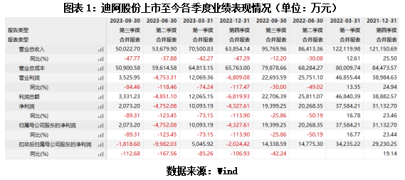 钻戒巨头市值蒸发600多亿元：迪阿股份业绩大变脸，募投项目延期，超募31亿元买理财