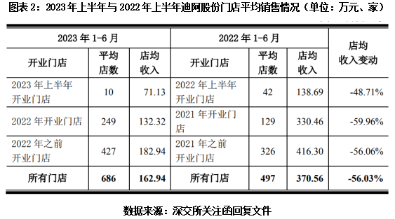 钻戒巨头市值蒸发600多亿元：迪阿股份业绩大变脸，募投项目延期，超募31亿元买理财