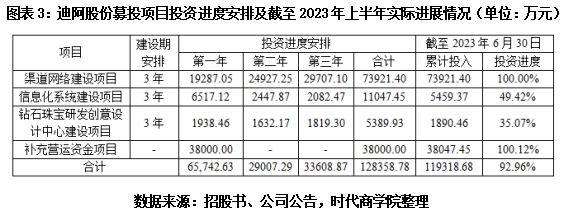 钻戒巨头市值蒸发600多亿元：迪阿股份业绩大变脸，募投项目延期，超募31亿元买理财