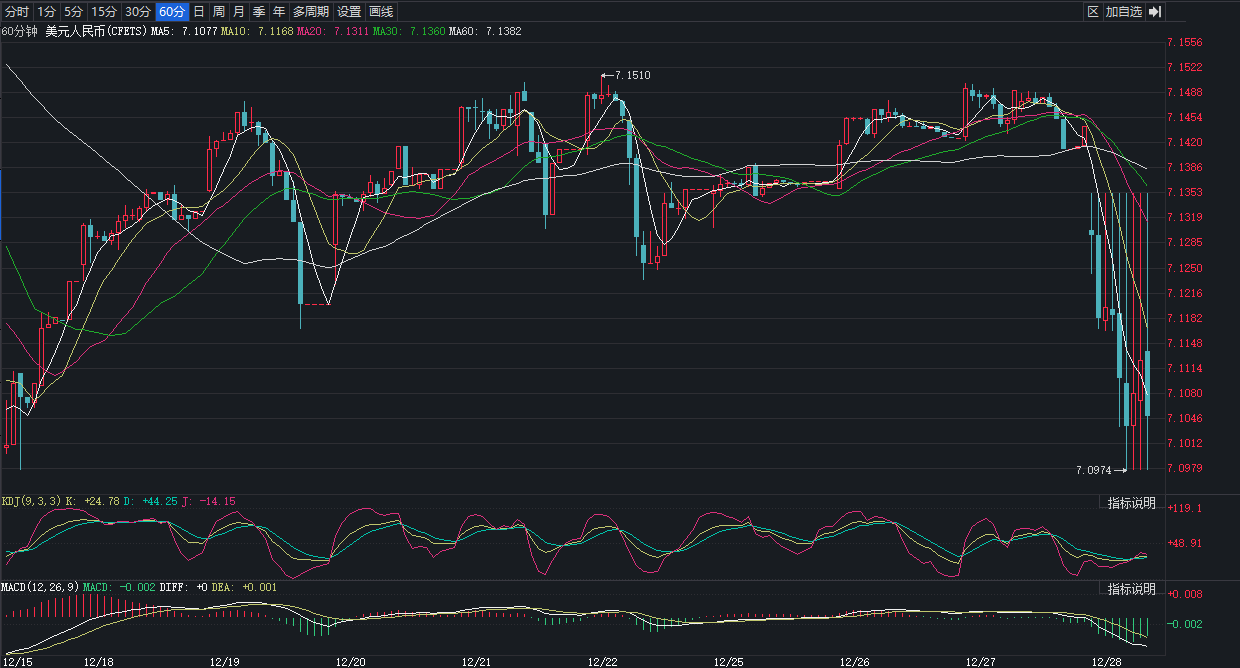 在岸人民币对美元汇率盘中升破7.10关口,日内上涨近400点