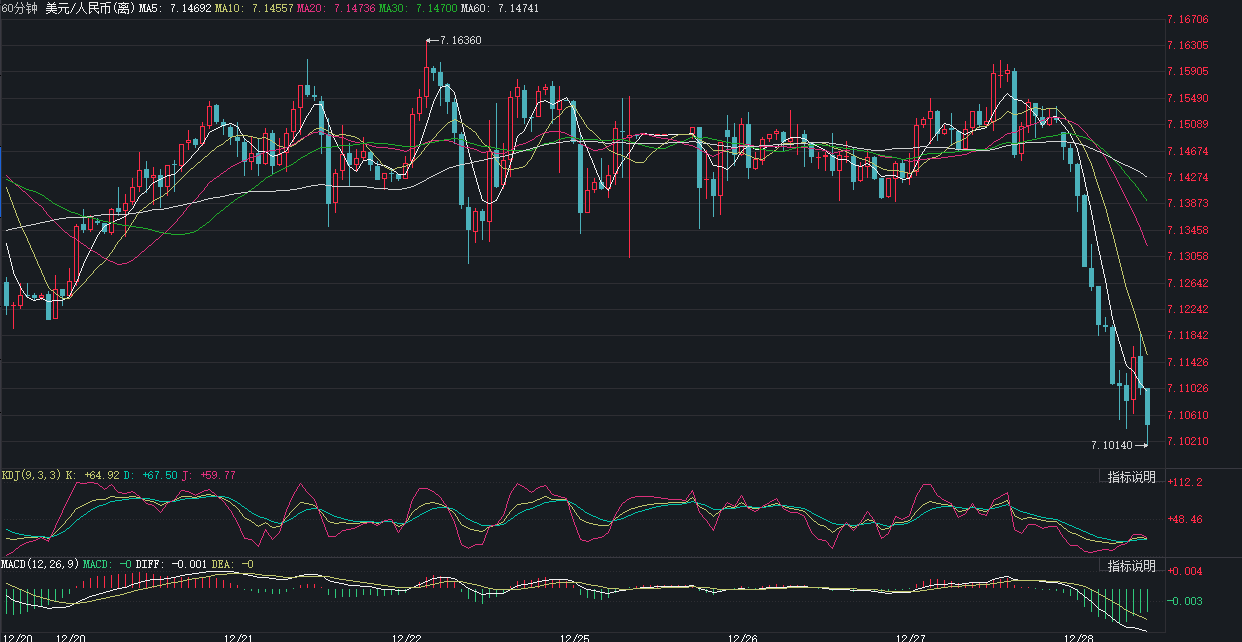 在岸人民币对美元汇率盘中升破7.10关口,日内上涨近400点