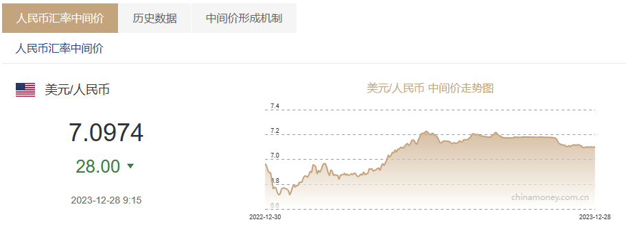 在岸人民币对美元汇率盘中升破7.10关口,日内上涨近400点