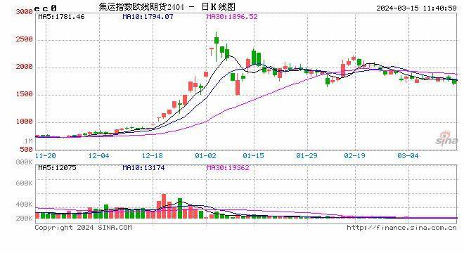 集运指数（欧线）-美元汇率迅速下降的可能性不大，对集装箱运价有一定支撑