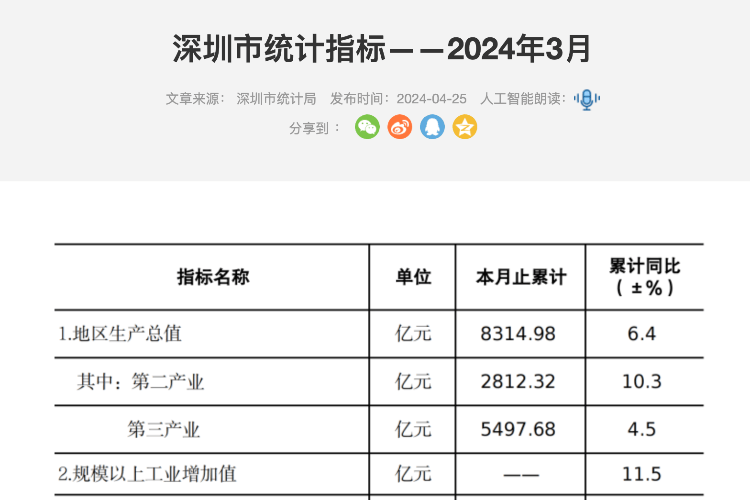 深圳GDP增速领先北上，工业投资强劲增长80.1%