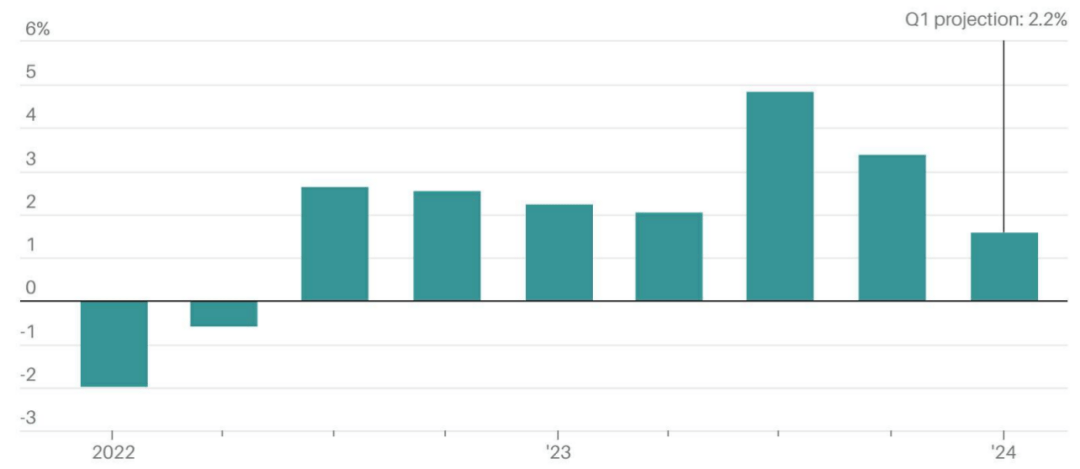 一季度GDP低于预期,美国再陷滞胀担忧