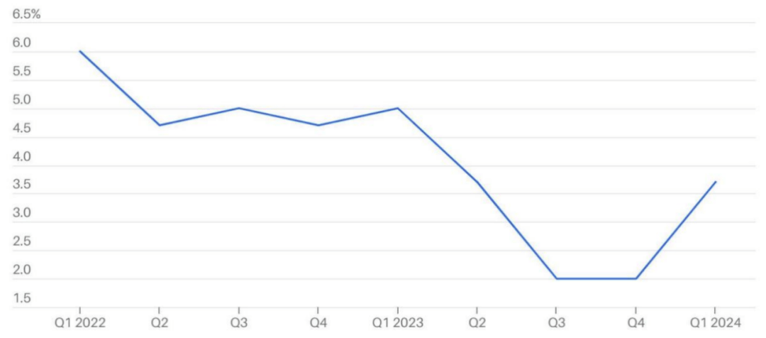 一季度GDP低于预期,美国再陷滞胀担忧