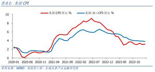 长城证券点评美国2月通胀数据：美国通胀反弹，经济依然繁荣