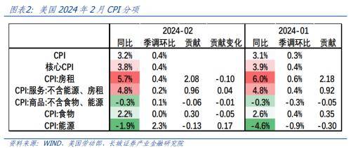 长城证券点评美国2月通胀数据：美国通胀反弹，经济依然繁荣