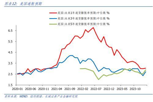 长城证券点评美国2月通胀数据：美国通胀反弹，经济依然繁荣