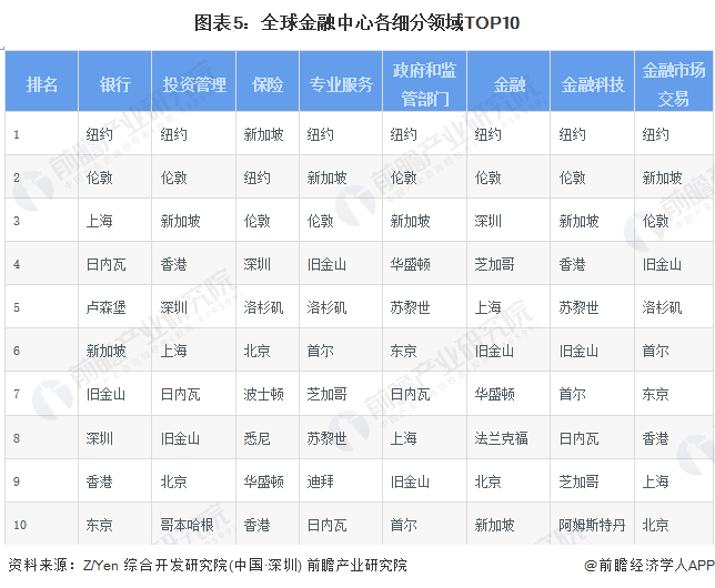 2024年全球产业金融市场现状及竞争格局分析 美国金融及服务实体经济的实力全球领先