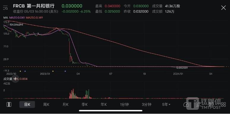 大行裁员、小行倒闭,美国银行业风险会蔓延吗?|钛媒体金融