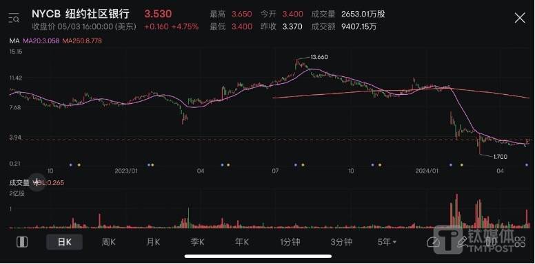 大行裁员、小行倒闭,美国银行业风险会蔓延吗?|钛媒体金融