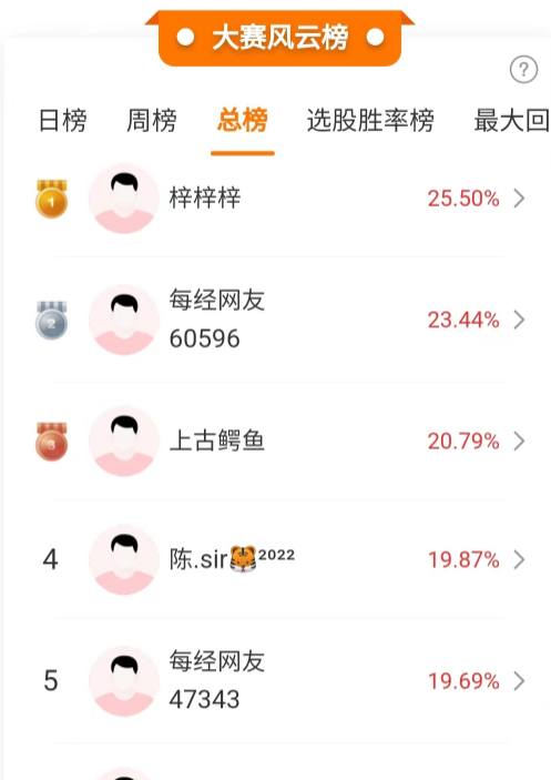 国产软件、低空经济板块大涨,前三名选手收益率突破20%!优秀选手:本周行情无忧!