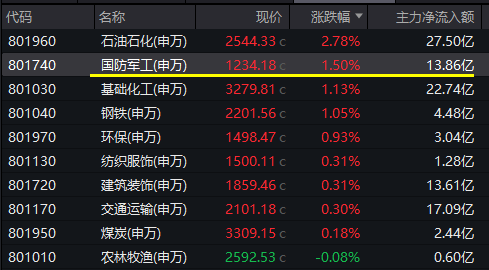 化工行情又起,化工ETF(516020)盘中涨超1.5%!低空经济爆发,国防军工ETF(512810)逆市涨1.31%,日线三连阳!