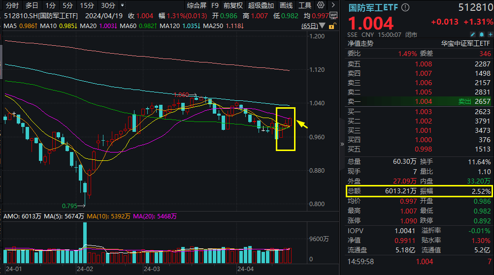 化工行情又起,化工ETF(516020)盘中涨超1.5%!低空经济爆发,国防军工ETF(512810)逆市涨1.31%,日线三连阳!