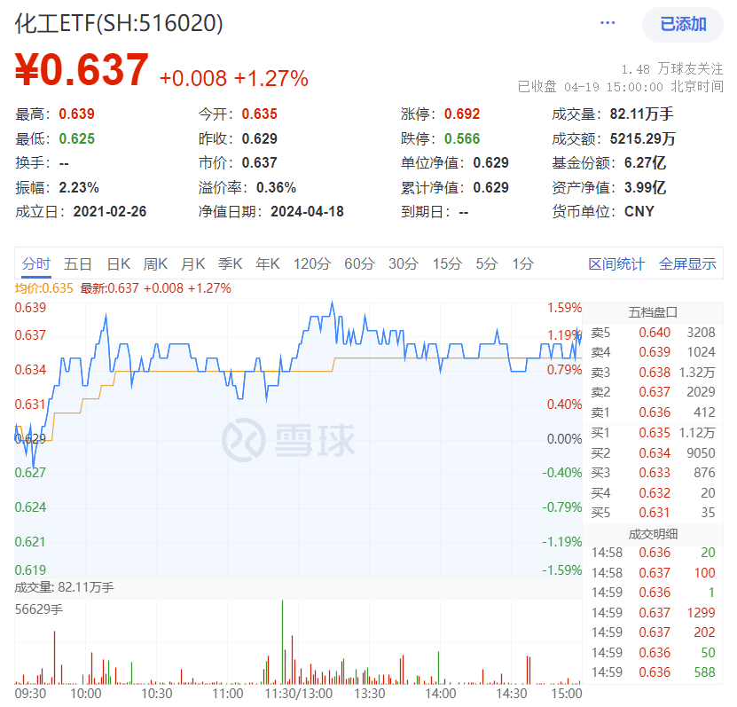 化工行情又起,化工ETF(516020)盘中涨超1.5%!低空经济爆发,国防军工ETF(512810)逆市涨1.31%,日线三连阳!