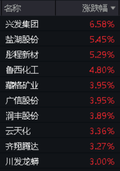 化工行情又起,化工ETF(516020)盘中涨超1.5%!低空经济爆发,国防军工ETF(512810)逆市涨1.31%,日线三连阳!