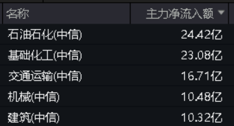 化工行情又起,化工ETF(516020)盘中涨超1.5%!低空经济爆发,国防军工ETF(512810)逆市涨1.31%,日线三连阳!