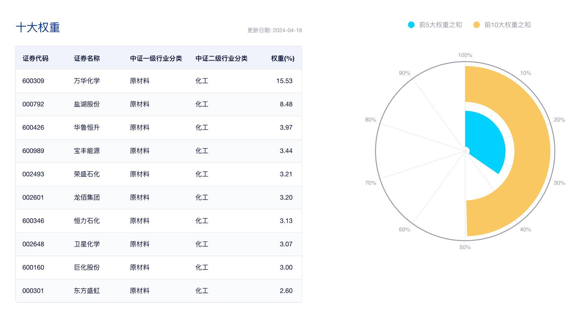 化工行情又起,化工ETF(516020)盘中涨超1.5%!低空经济爆发,国防军工ETF(512810)逆市涨1.31%,日线三连阳!